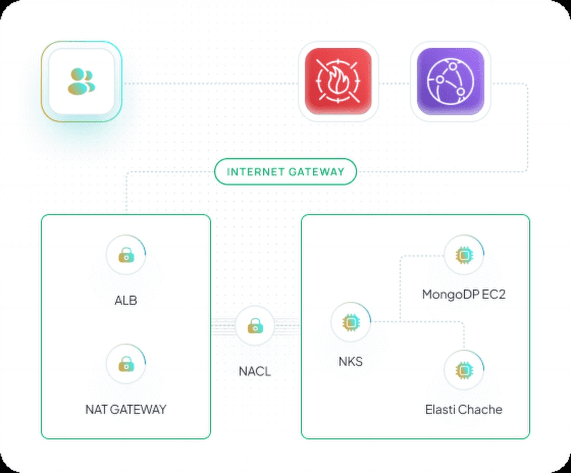 Infrastructure Security & Management